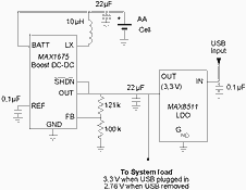 Figure 2. Power hand-off between a AA cell and USB power is managed without diode losses or MOSFETs. The MAX8511 LDO ‘pulls up’ the output to 3,3 V when USB is connected. The MAX1675 boost converter then automatically stops draining the battery